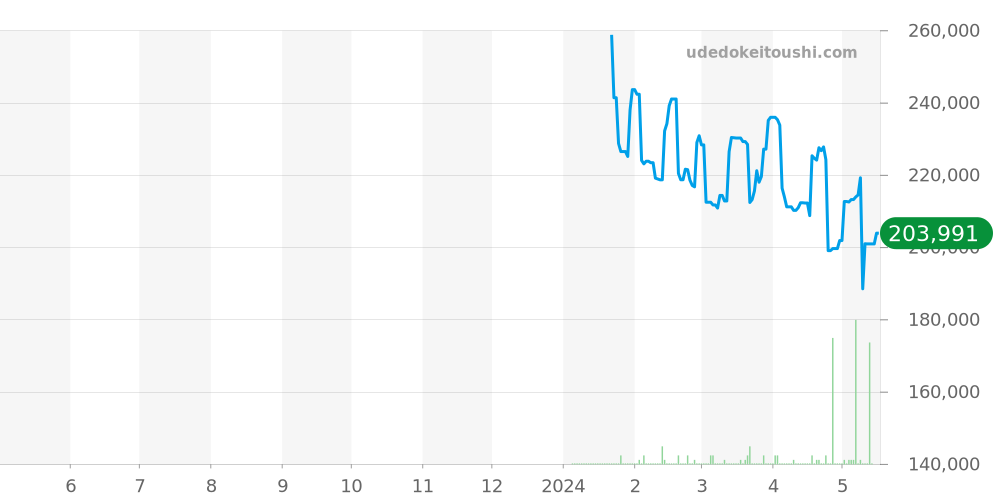 アクアノウティック全体 価格・相場チャート(平均値, 1年)