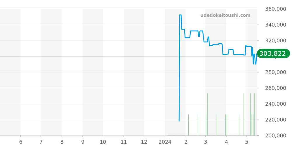 アジムート全体 価格・相場チャート(平均値, 1年)