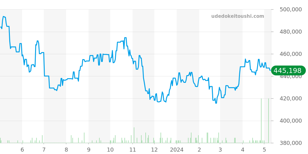 アランシルベスタイン全体 価格・相場チャート(平均値, 1年)