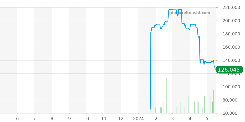 エテルナ全体 価格・相場チャート(平均値, 1年)