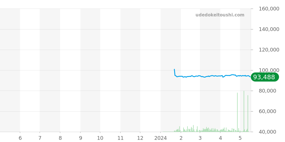 エドックス全体 価格・相場チャート(平均値, 1年)