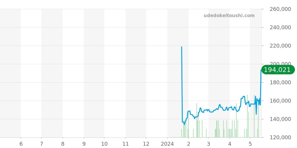 エベル全体 価格・相場チャート(平均値, 1年)