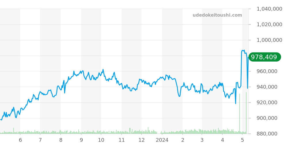 オフィチーネパネライ全体 価格・相場チャート(平均値, 1年)