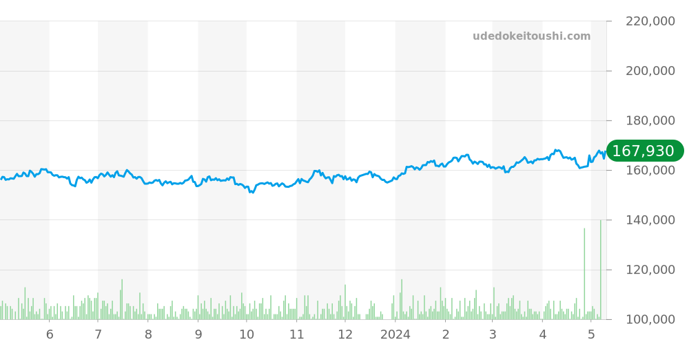 オリス全体 価格・相場チャート(平均値, 1年)