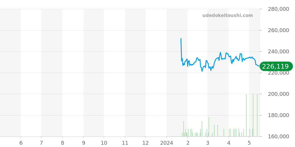 カンパノラ全体 価格・相場チャート(平均値, 1年)