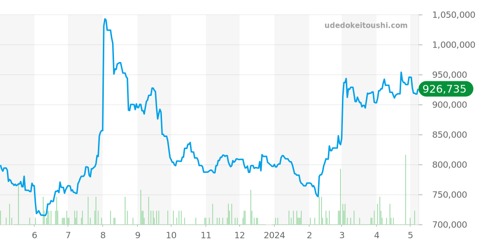クストス全体 価格・相場チャート(平均値, 6ヶ月)
