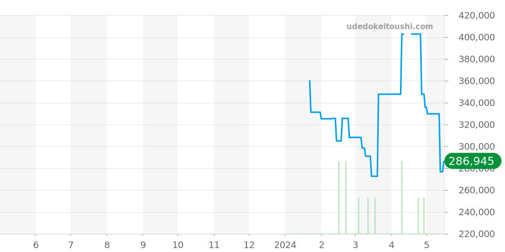 クレール全体 価格・相場チャート(平均値, 1年)