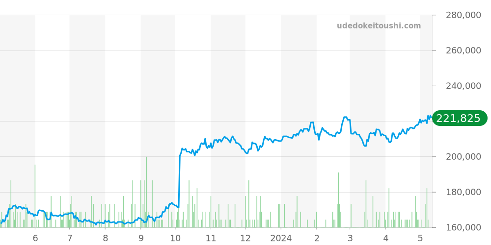 グッチ全体 価格・相場チャート(平均値, 1年)