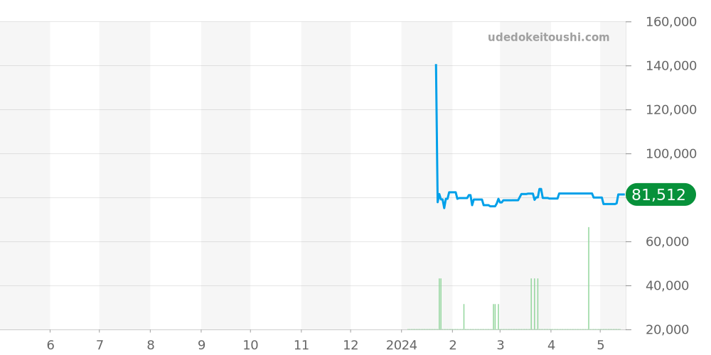 グライシン全体 価格・相場チャート(平均値, 1年)