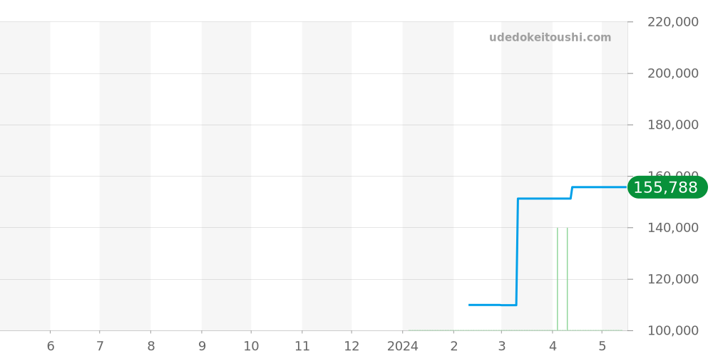 グリュエン全体 価格・相場チャート(平均値, 1年)