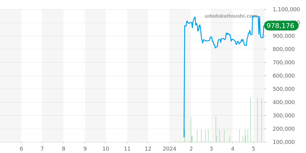 コンコルド全体 価格・相場チャート(平均値, 1年)