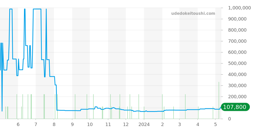 シェルマン全体 価格・相場チャート(平均値, 1年)