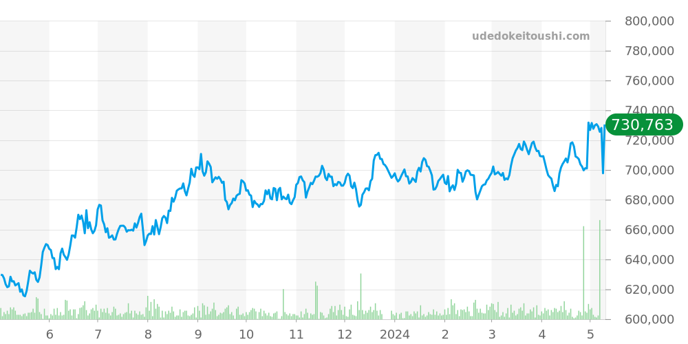 ショパール全体 価格・相場チャート(平均値, 1年)