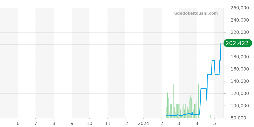 シーマ全体 価格・相場チャート(平均値, 1年)