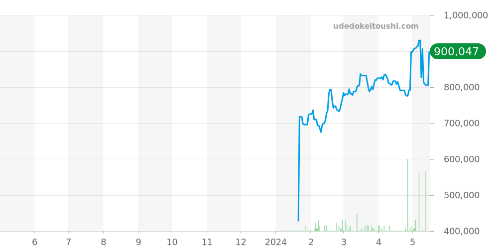 ジェイコブ全体 価格・相場チャート(平均値, 1年)