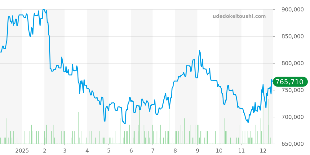 ジェイコブ全体 価格・相場チャート(平均値, 1年)