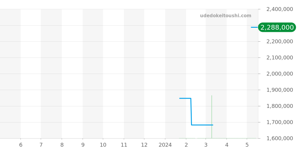ジェラルドジェンタ全体 価格・相場チャート(平均値, 1年)