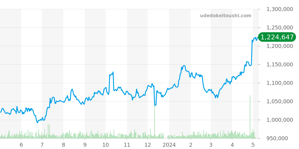 ジャガールクルト全体 価格・相場チャート(平均値, 6ヶ月)