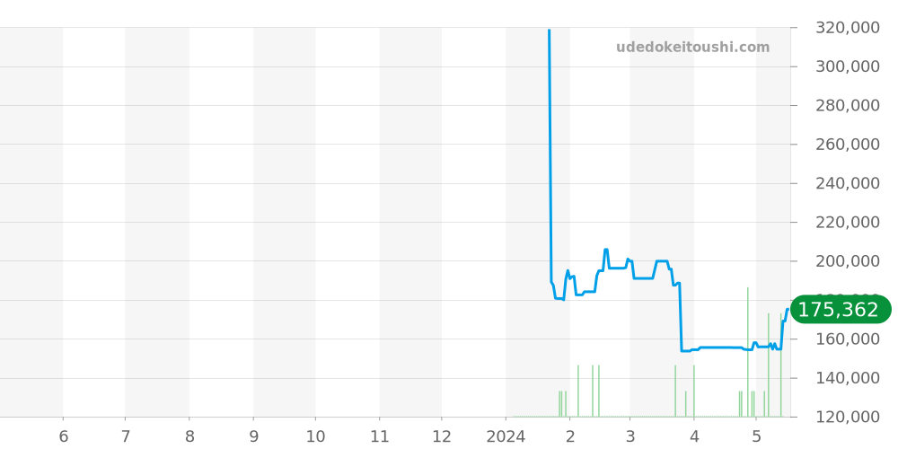 ジャンリシャール全体 価格・相場チャート(平均値, 1年)