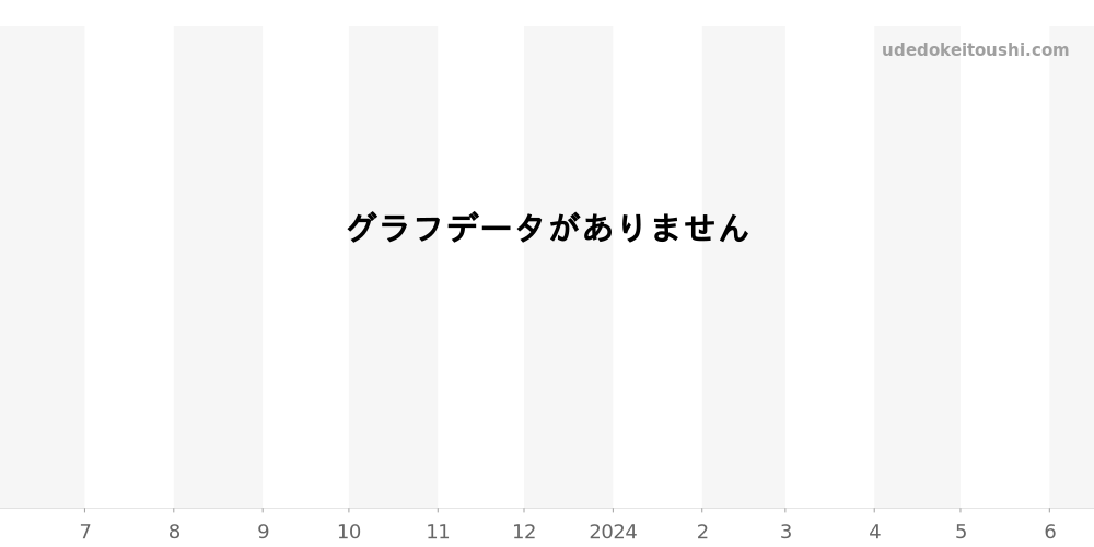 ジュリアーノマッツォーリ全体 価格・相場チャート(平均値, 1年)