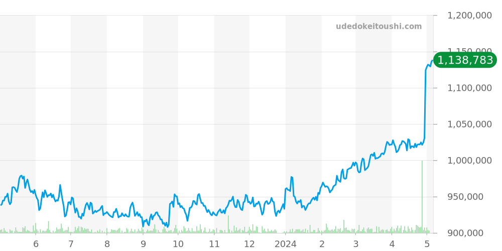 ジラールペルゴ全体 価格・相場チャート(平均値, 6ヶ月)