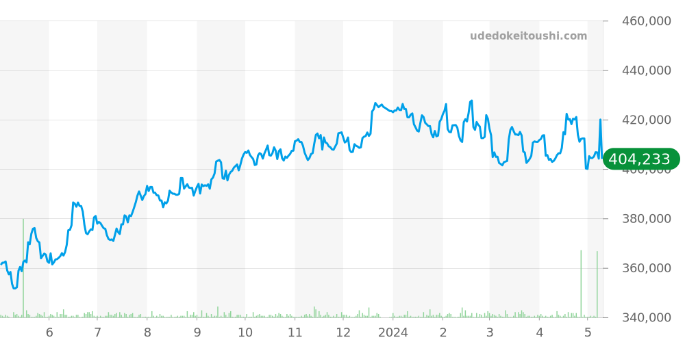 ジン全体 価格・相場チャート(平均値, 1年)