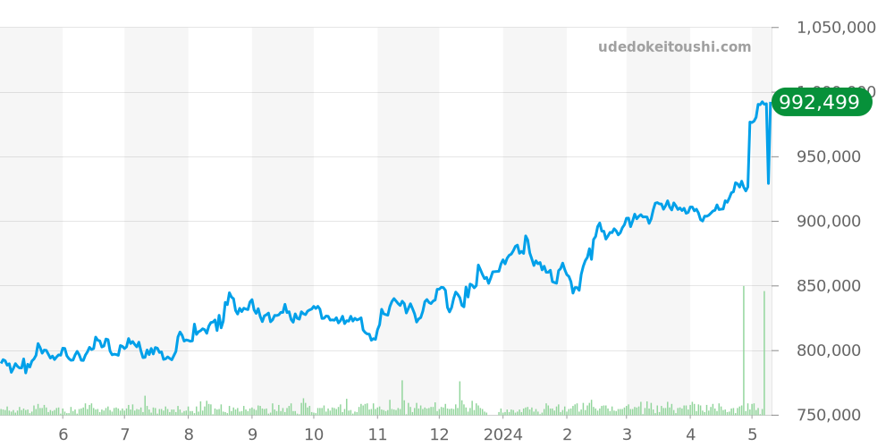 ゼニス全体 価格・相場チャート(平均値, 1年)