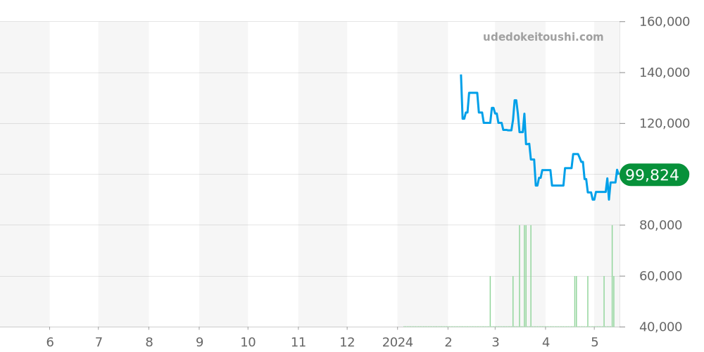 ゾディアック全体 価格・相場チャート(平均値, 1年)