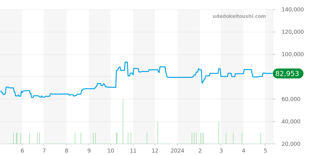 タイメックス全体 価格・相場チャート(平均値, 1年)