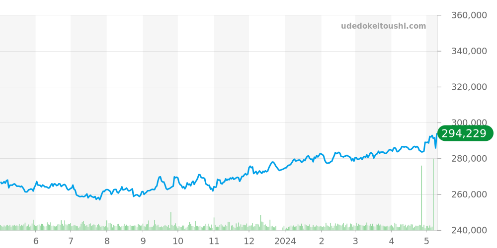 タグホイヤー全体 価格・相場チャート(平均値, 1年)