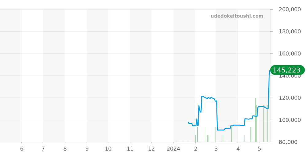 ダミアーニ全体 価格・相場チャート(平均値, 1年)