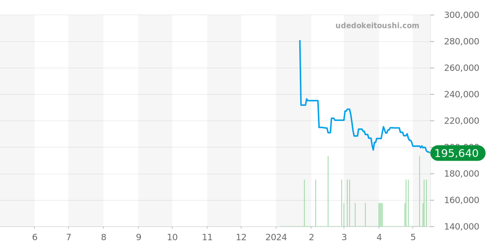 チュチマ全体 価格・相場チャート(平均値, 1年)