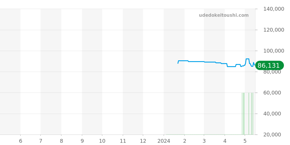 トゥルーム全体 価格・相場チャート(平均値, 1年)