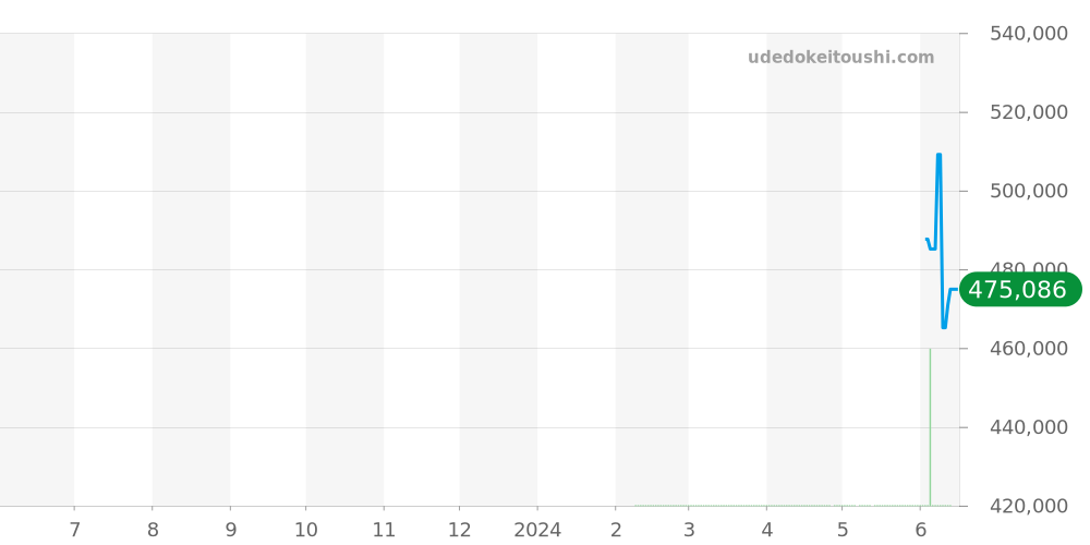 ドゥグリソゴノ全体 価格・相場チャート(平均値, 1年)