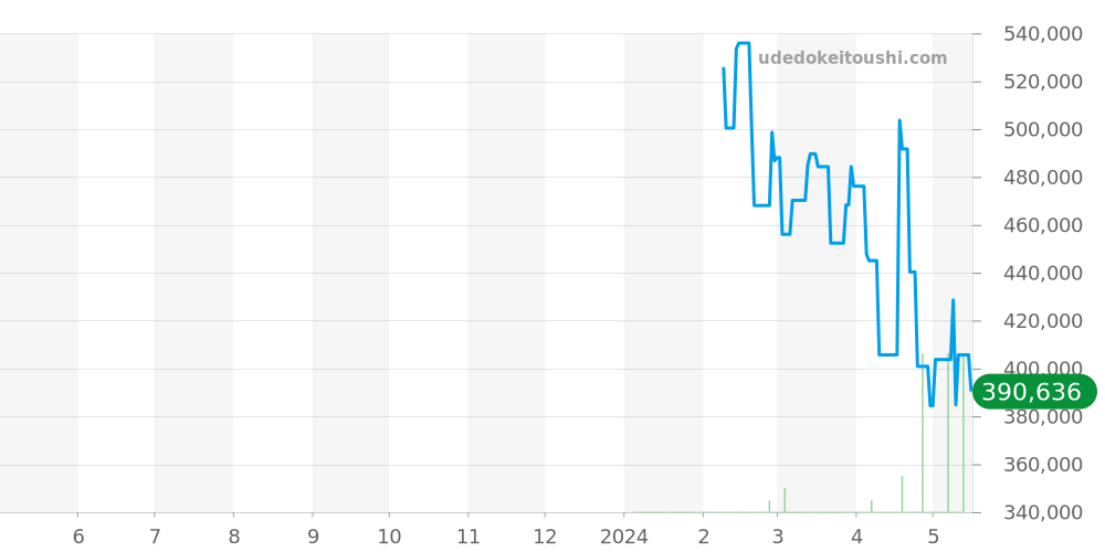 ドゥラクール全体 価格・相場チャート(平均値, 1年)