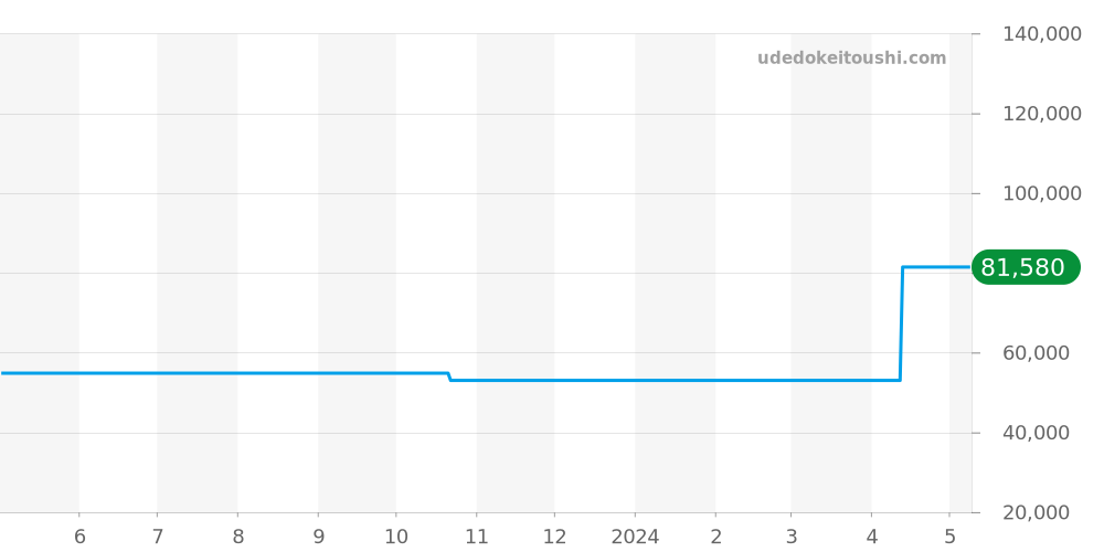 ドルチェ＆ガッバーナ全体 価格・相場チャート(平均値, 6ヶ月)