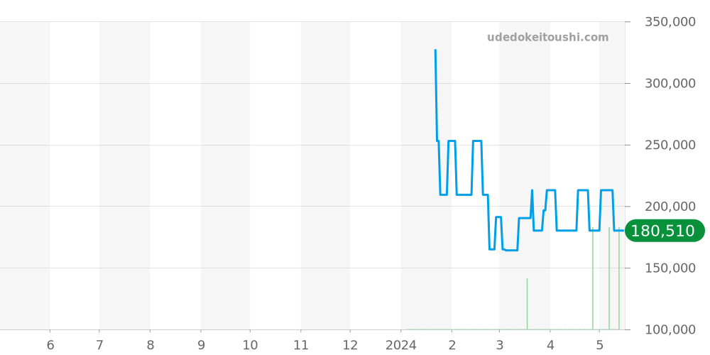 ヌベオ全体 価格・相場チャート(平均値, 1年)