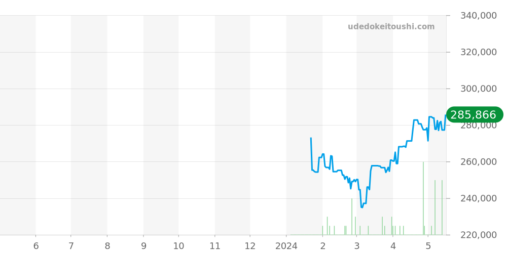 ノルケイン全体 価格・相場チャート(平均値, 1年)