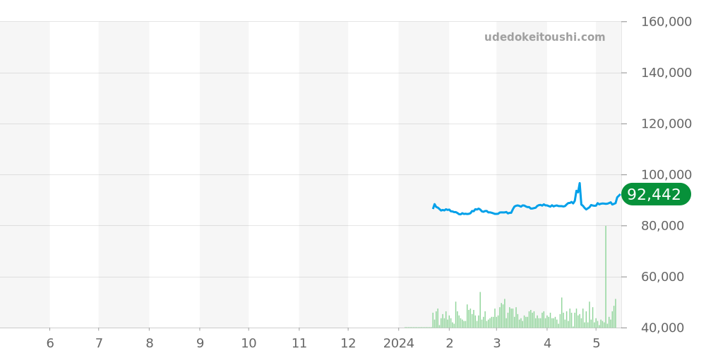 ハミルトン全体 価格・相場チャート(平均値, 1年)