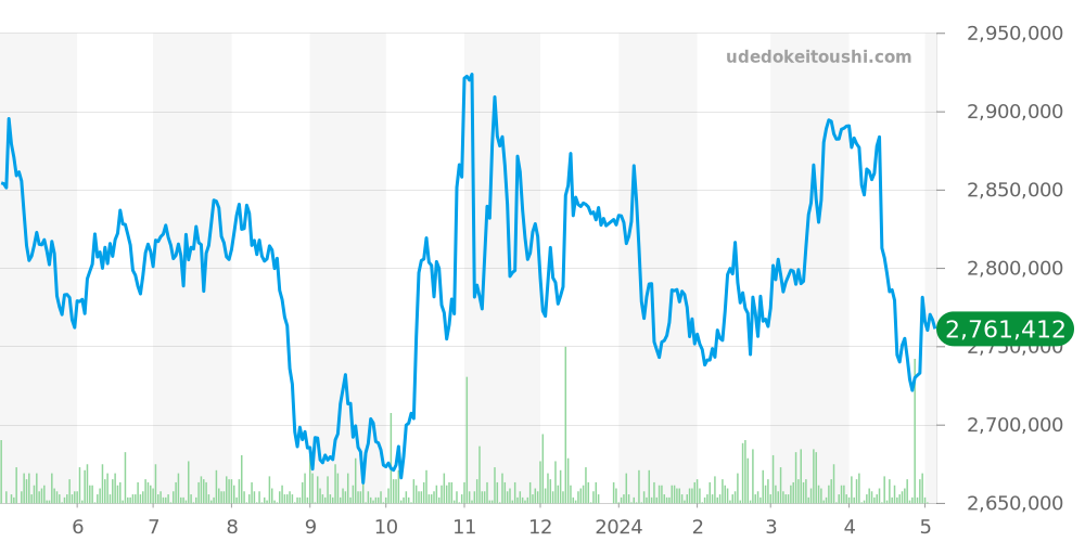 ハリーウィンストン全体 価格・相場チャート(平均値, 6ヶ月)