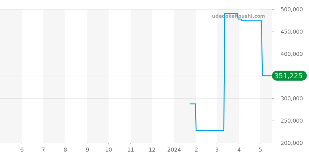 ハンハルト全体 価格・相場チャート(平均値, 1年)