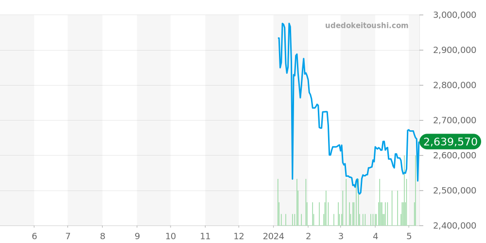 パルミジャーニフルリエ全体 価格・相場チャート(平均値, 1年)