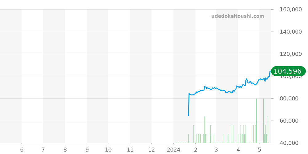 ビクトリノックス全体 価格・相場チャート(平均値, 1年)