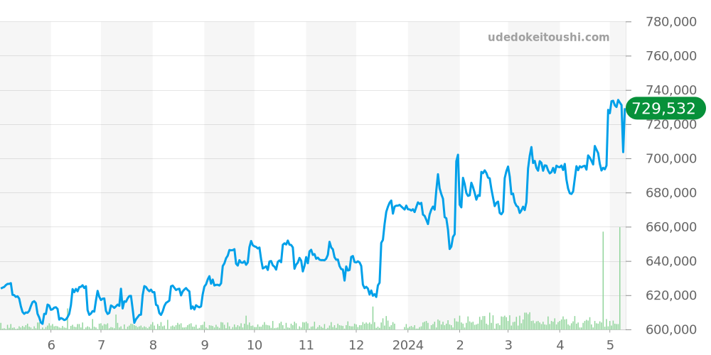 フランクミュラー全体 価格・相場チャート(平均値, 1年)