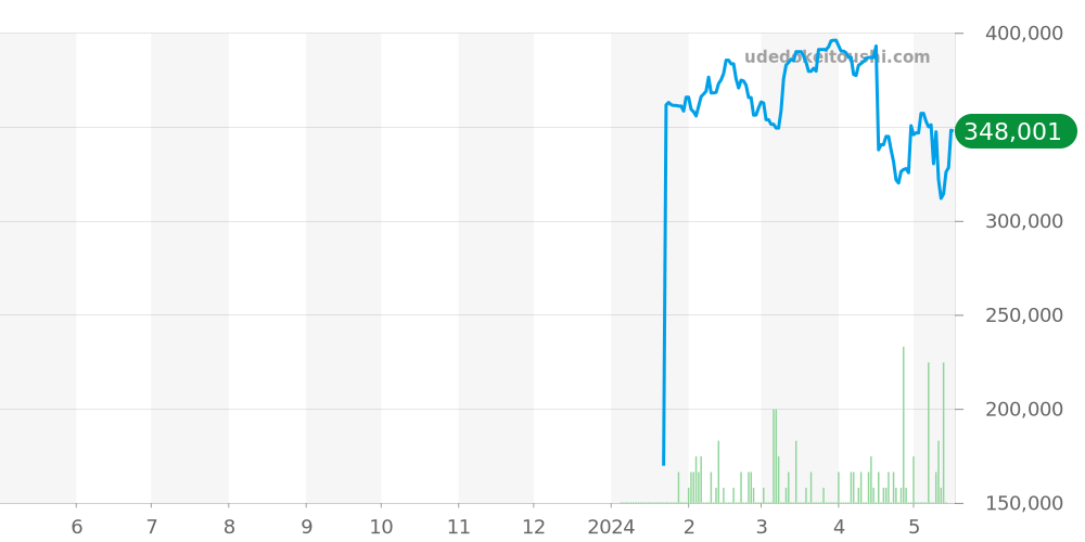 ブシュロン全体 価格・相場チャート(平均値, 1年)