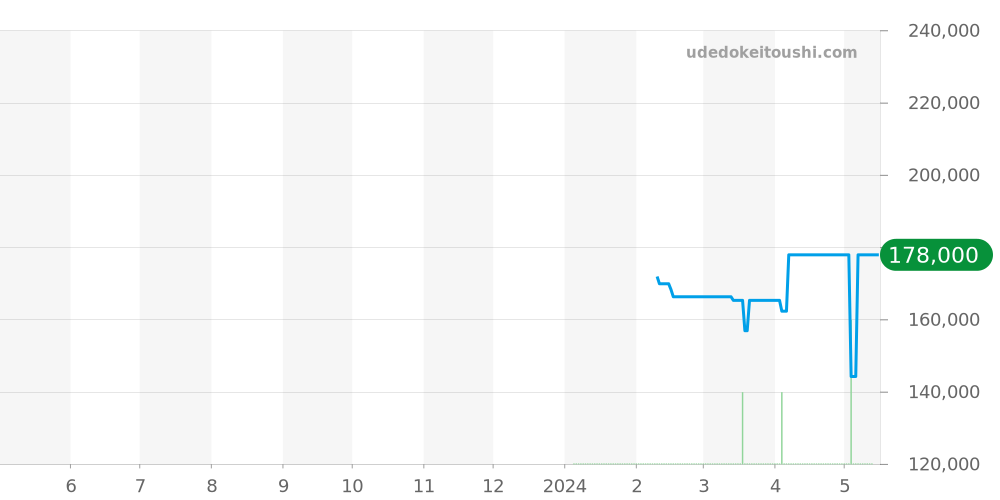 ブティ全体 価格・相場チャート(平均値, 1年)
