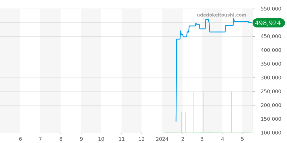ペキニエ全体 価格・相場チャート(平均値, 1年)