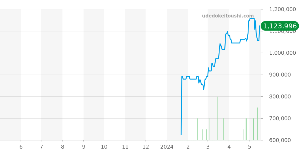 ボヴェ全体 価格・相場チャート(平均値, 1年)