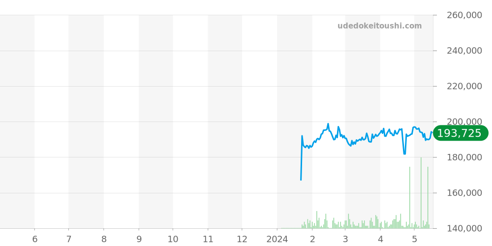 ボールウォッチ全体 価格・相場チャート(平均値, 1年)