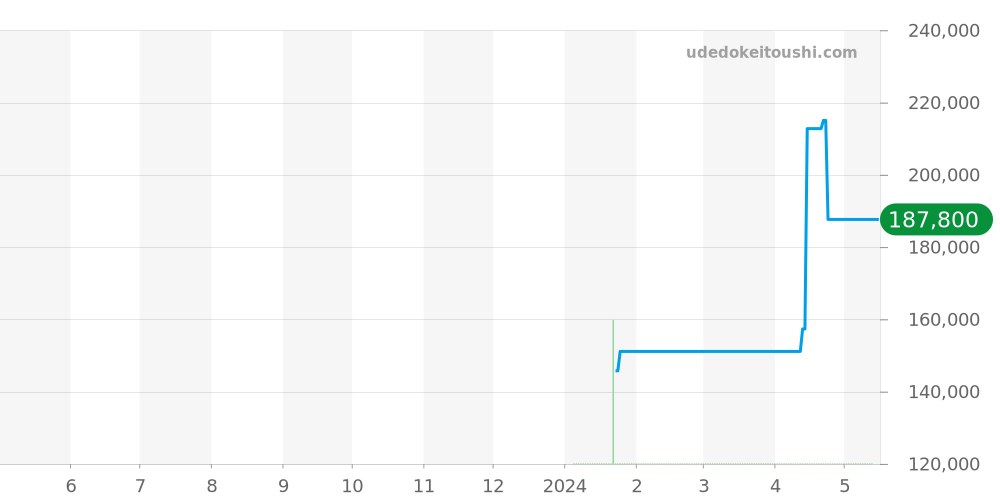 マイスタージンガー全体 価格・相場チャート(平均値, 1年)
